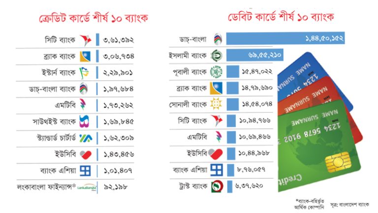 দেশে ব্যাংক কার্ড ৫ কোটির মাইলফলক অতিক্রম, ডেবিটে ডাচ্‌-বাংলা ও ক্রেডিটে শীর্ষে সিটি ব্যাংক
